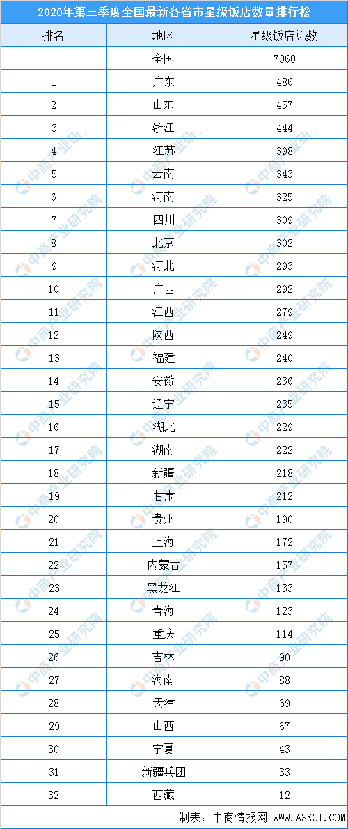必博体育2020年第三季度全国各省市星级酒店数量排名：广东486家酒店排名第一(图1)